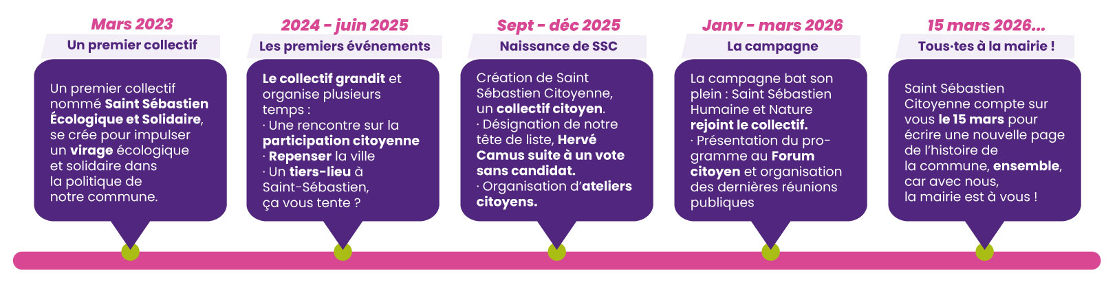 Frise chronologique du collectif. Création d'un premier collectif en mars 2023; premiers évènements en 2024 avec des rencontres sur la participation citoyenne, sur l'urbanisme, sur les tiers lieu; Septembre 2025, naissance de Saint-Sébastien Citoyenne, avec désignation de la tâte de liste en vote sans candidats et des ateliers citoyen; Janvier à Mars 2026, campagne pour les municipales 